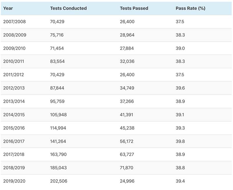 table showing automatic driving test numbers since 2007