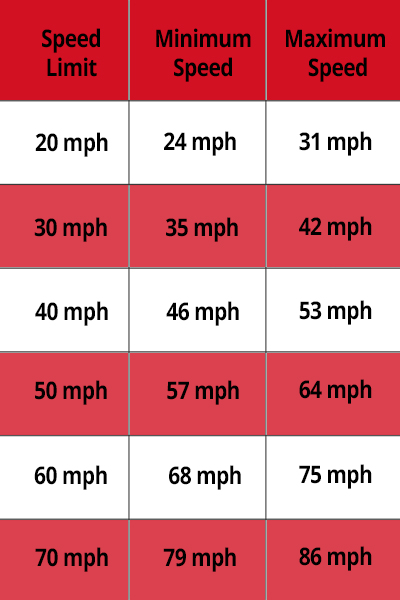 Threshold limit for a speed awareness course